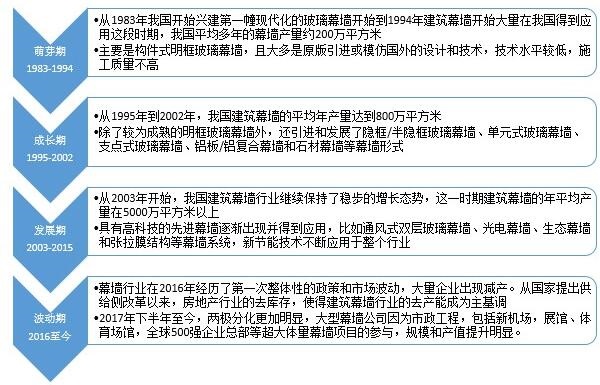 2021年中国建筑幕墙行业市场现状及发展前景分析 建筑幕墙市场仍具潜力【组图】
