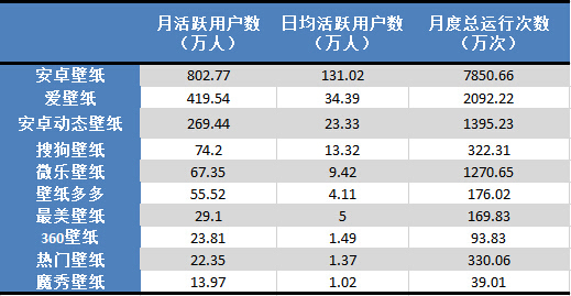 杏彩体育，4月壁纸APP活跃用户TOP10：安卓壁纸居首
